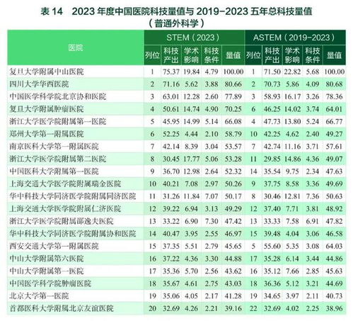 2023年度中国医学院校/中国医院科技量值（STEM）暨2019-2023五年总科技量值（ASTEM）发布五大看点