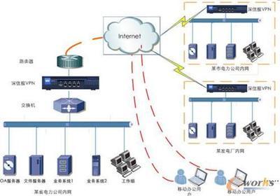 VPN网络 打造电力电网公司业务新模式
