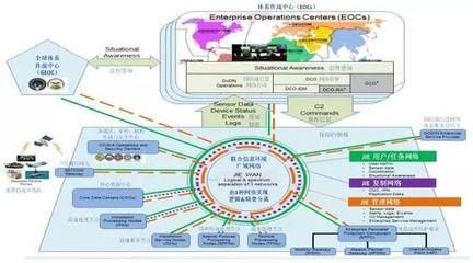 美军着力构建联合信息环境，保障全域行动指挥能力